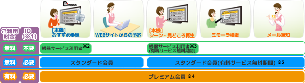 会員状態による利用可能サービス説明図